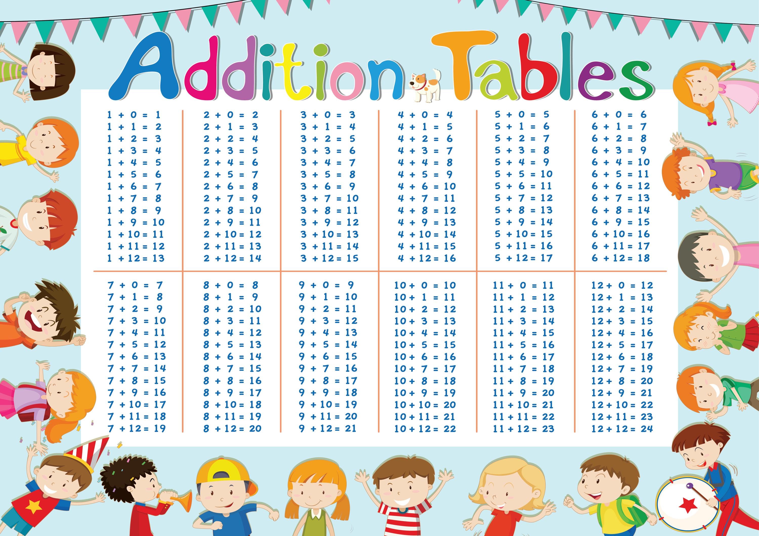 Addition Tables 1-12 Poster Maths Educational Learning Teaching ...