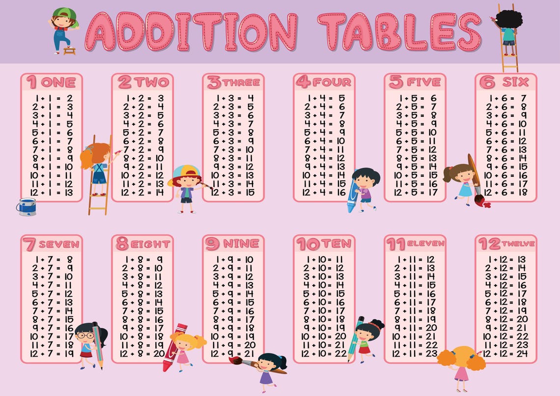 Addition Tables 1-12 Poster Maths Educational Learning Teaching ...