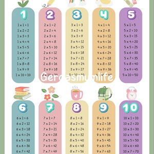 Op de afbeelding: Kleurrijke vermenigvuldigingstabellen, genummerd van 1 tot en met 10, met bijbehorende vergelijkingen en antwoorden. De educatieve kaart heeft een pastelkleurenschema, met decoratieve elementen zoals bloemen, potloden en regenbogen. De tekst "Das kleine 1x1" staat bovenaan.