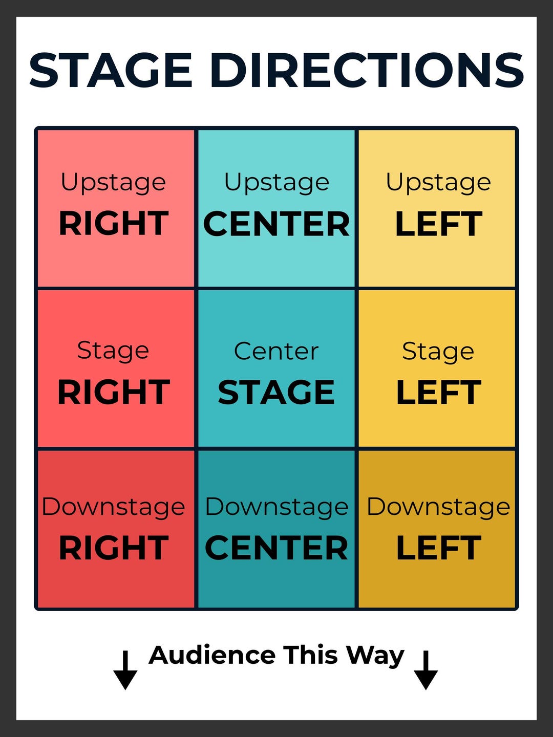 Stage Directions Poster – Theatre Classroom Printable – Drama Teacher ...