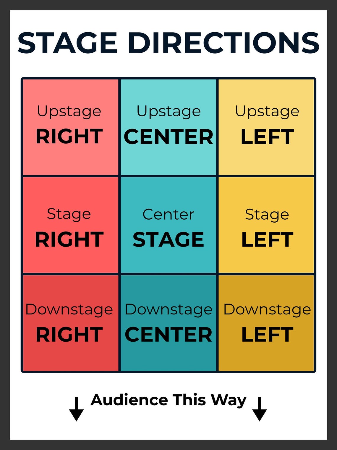 Stage Directions Poster Theatre Classroom Printable Drama Teacher 