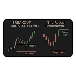 May include: Black rectangular mousepad featuring candlestick charts in green and red, with white text. The text includes "BREAKOUT BACKTEST LONG", "The Failed Breakdown", "ENTRY", "STOP", "Take Profit", and "Stop Loss".