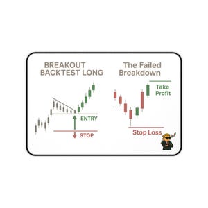 May include: White rectangular mousepad with black rounded edges. The mousepad features a financial trading chart with the text "BREAKOUT BACKTEST LONG" and "The Failed Breakdown". It includes green and red candlestick patterns and financial terms.