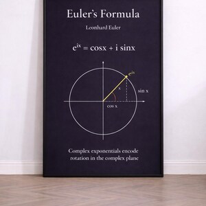 May include: A framed poster with a black background displays Euler's Formula, including the equation e^ix = cos x + i sin x. A diagram illustrates the formula with a circle, angles, and labels. The text "Complex exponentials encode rotation in the complex plane" is at the bottom.