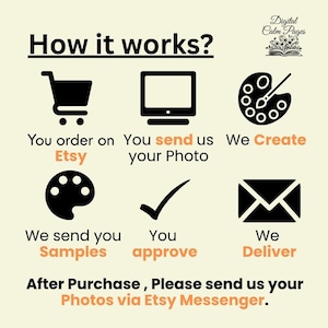 K&ouml;nnte beinhalten: Infografik, die den Bestellvorgang auf Etsy veranschaulicht. Der Text "How it works?" steht oben, gefolgt von Symbolen und Text, die die Schritte beschreiben: Bestellung auf Etsy, Foto senden, erstellen, Muster senden, genehmigen und liefern.