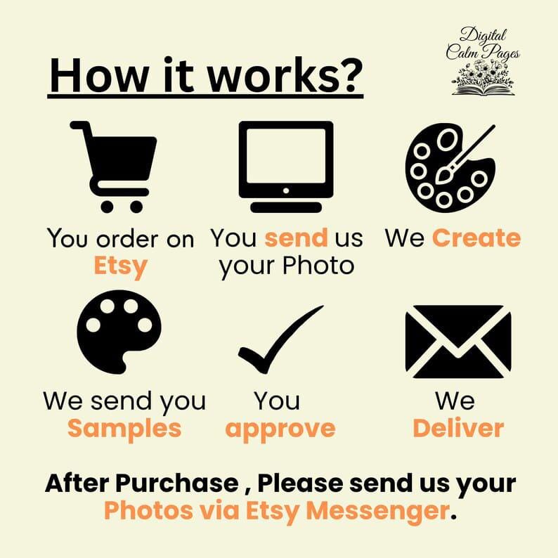 K&ouml;nnte beinhalten: Infografik, die den Bestellvorgang auf Etsy veranschaulicht. Der Text "How it works?" steht oben, gefolgt von Symbolen und Text, die die Schritte beschreiben: Bestellung auf Etsy, Foto senden, erstellen, Muster senden, genehmigen und liefern.