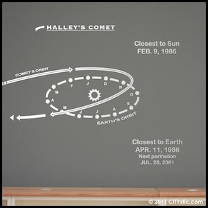 Op de afbeelding: Een diagram dat de baan van de komeet van Halley laat zien, waarbij de baan van de komeet de baan van de aarde kruist. Het diagram toont de data waarop de komeet het dichtst bij de zon en de aarde was. De tekst luidt: "COMET'S ORBIT", "HALLEY'S COMET", "Closest to Sun FEB. 9, 1986", "EARTH'S ORBIT", "Closest to Earth APR. 11, 1986", "Next perihelion JUL. 28, 2061", "©2011 CITYstic.com".