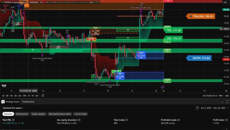 Puede incluir: Un gr&aacute;fico de cotizaci&oacute;n de acciones de NVIDIA Corporation (NASDAQ) con l&iacute;neas verdes y rojas que indican las fluctuaciones de precios. Se marcan los niveles clave, incluyendo los precios de entrada y objetivo. El gr&aacute;fico muestra datos del 3 de junio de 2024 al 20 de diciembre de 2024.