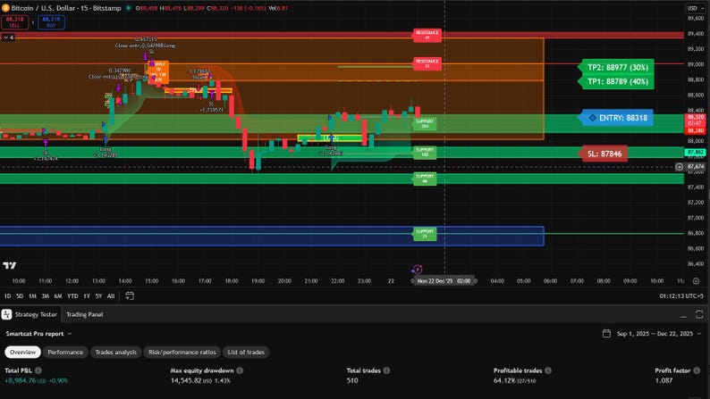 Puede incluir: Un gr&aacute;fico de trading con datos de Bitcoin/D&oacute;lar estadounidense, con l&iacute;neas horizontales verdes, naranjas y azules. Las etiquetas de texto incluyen "ENTRY: 88318" y "SL: 87846". El rango de fechas del gr&aacute;fico es del 1 de septiembre de 2025 al 22 de diciembre de 2025.
