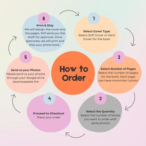 May include: An infographic titled "How to Order" with a circular flow chart. Steps include selecting cover type, number of pages, quantity, proceeding to checkout, sending photos, and print & ship. Each step is in a colored circle.