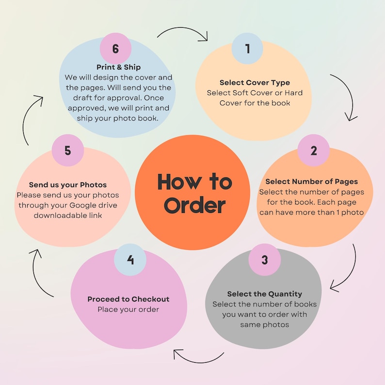 May include: An infographic titled "How to Order" with a circular flow chart. Steps include selecting cover type, number of pages, quantity, proceeding to checkout, sending photos, and print & ship. Each step is in a colored circle.