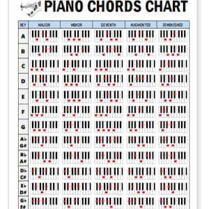 Op de afbeelding: Een pianokoordenkaart met de titel "PIANO CHORDS CHART". De kaart toont pianotoetsen met rode stippen die de noten voor majeur, mineur, septiem, augmented en verminderde akkoorden aangeven. De toetsen zijn gelabeld met A t/m G, plus kruizen en mollen.