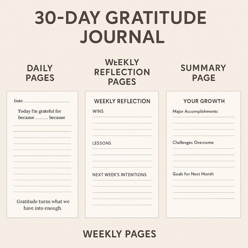 May include: A 30-day gratitude journal with sections for daily, weekly, and summary reflections. The journal includes prompts for daily gratitude, weekly reflections on wins and lessons, and a summary page for growth and goals. The text reads "Gratitude turns what we have into enough."