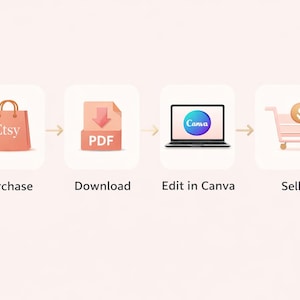 May include: An illustrated guide showing the steps to sell on Etsy. The process starts with a shopping bag with the Etsy logo, followed by a PDF download, editing in Canva, and finally, a shopping cart with a coin.