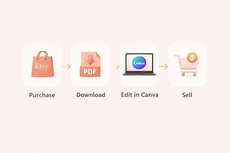 May include: An illustrated guide showing the steps to sell on Etsy. The process starts with a shopping bag with the Etsy logo, followed by a PDF download, editing in Canva, and finally, a shopping cart with a coin.