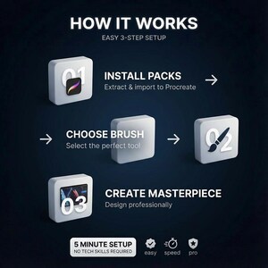 May include: Infographic illustrating a 3-step setup process. The steps are: Install Packs, Choose Brush, and Create Masterpiece. The text includes "Easy 3-Step Setup" and "5 Minute Setup". Icons for easy, speed, and pro are also included.