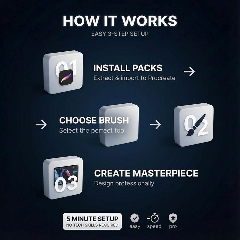 May include: Infographic illustrating a 3-step setup process. The steps are: Install Packs, Choose Brush, and Create Masterpiece. The text includes "Easy 3-Step Setup" and "5 Minute Setup". Icons for easy, speed, and pro are also included.