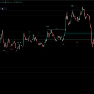 May include: A dark-themed trading chart with red and green lines illustrating market trends. The chart displays various labels such as HH, HL, and LH, along with a side panel for inputs and style adjustments. The background is black.