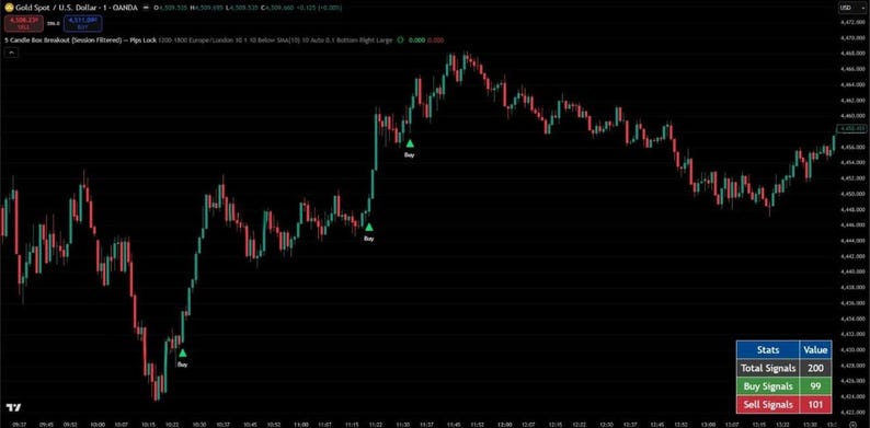 K&ouml;nnte beinhalten: Ein Finanzdiagramm, das die Preisschwankungen von Gold Spot/US-Dollar zeigt. Das Diagramm zeigt rote und gr&uuml;ne Candlesticks vor einem schwarzen Hintergrund, mit gr&uuml;nen Pfeilen nach oben, die Kaufsignale anzeigen. Eine Tabelle zeigt die Gesamtsignale, Kaufsignale und Verkaufssignale.