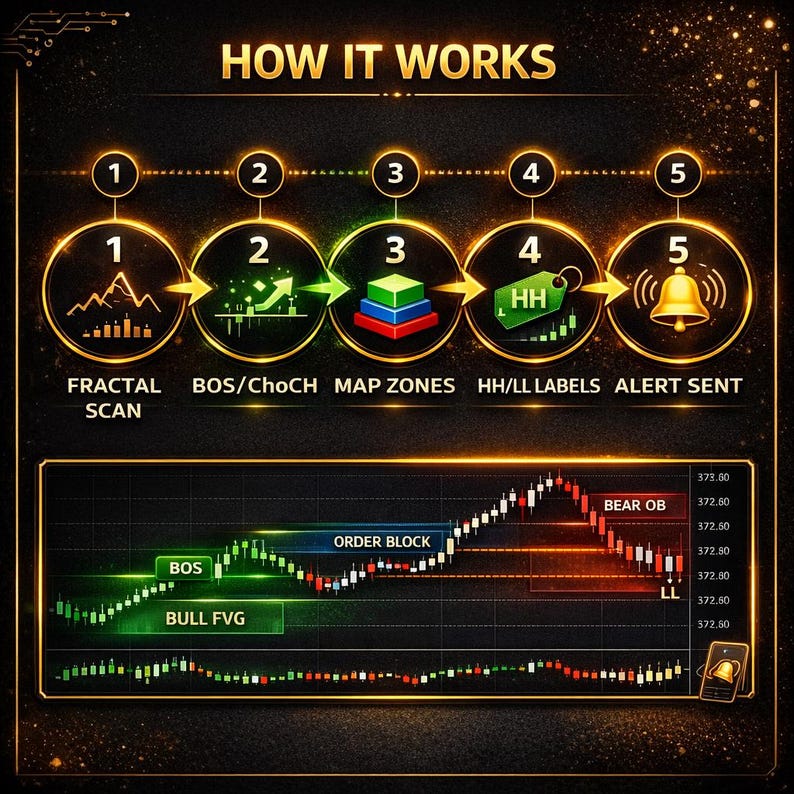May include: Infographic with a dark background and gold accents, detailing a five-step process. The steps include "Fractal Scan," "BOS/ChoCH," "Map Zones," "HH/LL Labels," and "Alert Sent." A graph shows market trends with labels like "Order Block" and "Bear OB."
