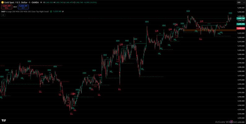 May include: A dark screen displays a financial chart of Gold Spot / U.S. Dollar. The chart shows fluctuating lines with green and red indicators, including HH, HL, LH, and LL, against a black background. The top left corner shows the currency pair and other data.