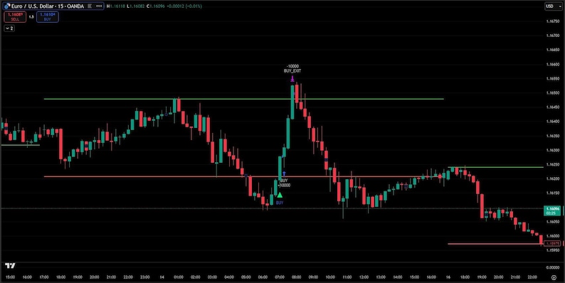 May include: A candlestick chart showing the Euro/U.S. Dollar exchange rate. The chart displays green and red bars against a black background, with horizontal lines indicating support and resistance levels. The chart also includes text and numerical data.