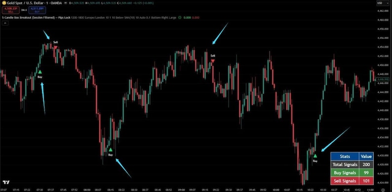 K&ouml;nnte beinhalten: Ein Aktienchart auf schwarzem Hintergrund mit roten und gr&uuml;nen Candlesticks, die Preisschwankungen anzeigen. Pfeile zeigen auf 'Kaufen'- und 'Verkaufen'-Signale. Eine Datentabelle zeigt 'Gesamtsignale' mit 200, 'Kaufsignale' mit 99 und 'Verkaufssignale' mit 101.