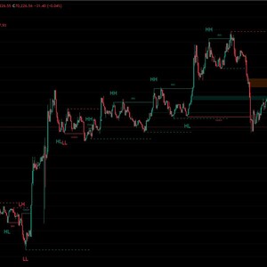 May include: A dark screen displays a Bitcoin price chart with green and red lines indicating price fluctuations. The chart includes labels like "HH," "LH," and "LL," along with price levels and a time scale. The background is black.