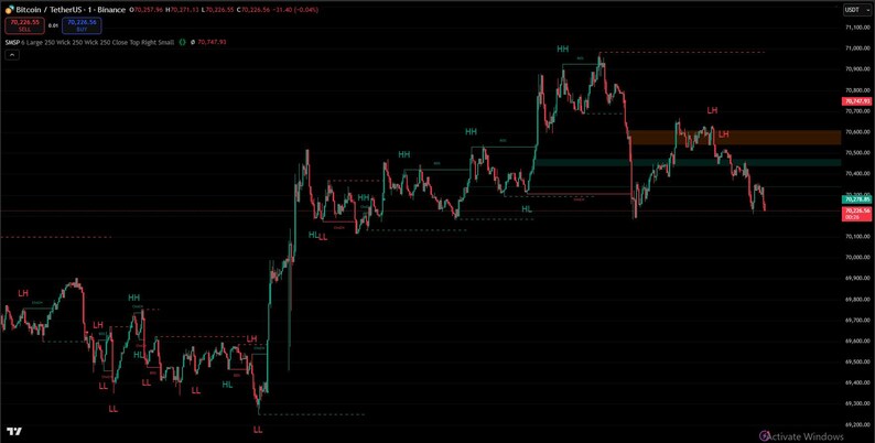 May include: A dark screen displays a Bitcoin price chart with green and red lines indicating price fluctuations. The chart includes labels like "HH," "LH," and "LL," along with price levels and a time scale. The background is black.