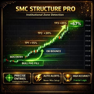 May include: A financial chart labelled "SMC STRUCTURE PRO" and "Institutional Zone Detection." The graph displays a rising green line with annotations such as "TP1 +15%", "TP2 +30%", and "TP3 +45% +67%." Other text includes "BOS ENTRY", "BULL FVG FILL", and "OB BOUNCE."