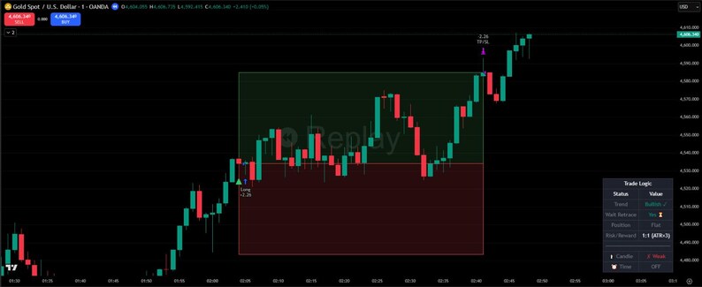 May include: A candlestick chart displaying gold spot price fluctuations against the U.S. dollar. The chart shows green and red bars indicating price movements, with a highlighted area labeled "Replay". The top left corner displays "Gold Spot / U.S. Dollar - 1 - OANDA".