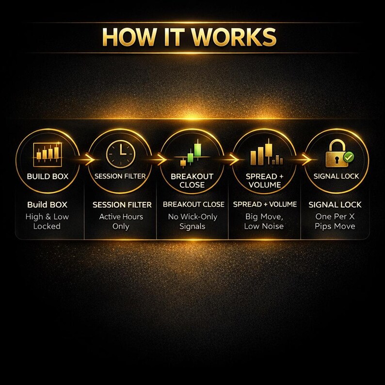 K&ouml;nnte beinhalten: Eine Grafik mit dem Text "HOW IT WORKS" oben. Das Bild zeigt eine Reihe von kreisf&ouml;rmigen Symbolen mit Text, darunter "BUILD BOX", "SESSION FILTER", "BREAKOUT CLOSE", "SPREAD + VOLUME" und "SIGNAL LOCK". Der Hintergrund ist schwarz und gold.