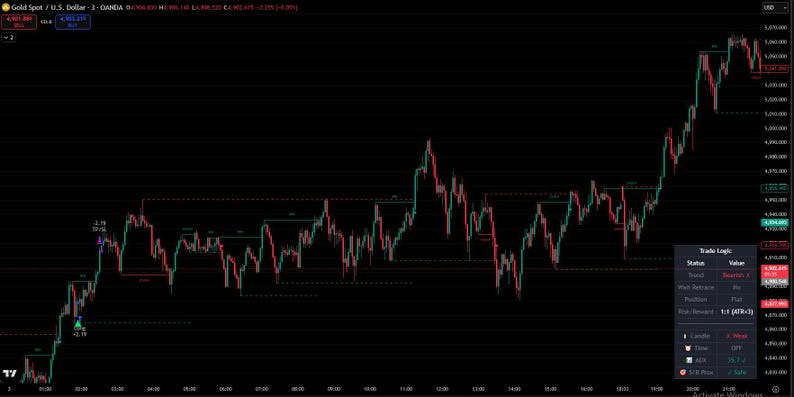 May include: A gold spot price chart against the U.S. dollar, with green and red lines indicating price fluctuations. The chart displays data with labels and a sidebar with trade logic information. The background is black.