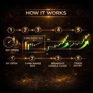 May include: An infographic titled "HOW IT WORKS" with a gold and black color scheme. The graphic illustrates a trading strategy, starting with "NY OPEN" and progressing through a "5-MIN RANGE BOX" to a "TRADE ENTRY" point, with arrows and charts.