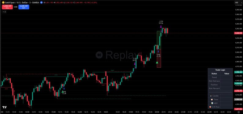May include: A dark screen displays a financial chart with green and red lines, indicating market fluctuations. The chart shows data for Gold Spot / U.S. Dollar. The word "Replay" is visible. Various indicators and data points are overlaid on the chart.