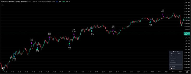 May include: A financial chart with a black background displays a fluctuating line graph in red and green, with purple and green arrows indicating buy and sell signals. Numerical data is overlaid on the chart, and a sidebar on the right provides additional information.