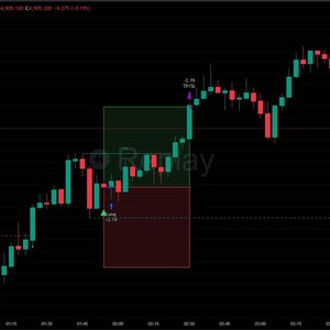 May include: A gold spot price chart against the U.S. dollar, with green and red candlestick patterns. The chart includes a green and red rectangle, and the text "Trade Logic" is visible on the right.