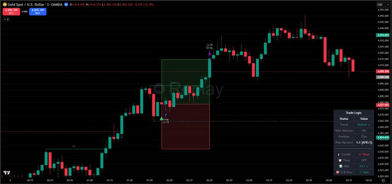 May include: A gold spot price chart against the U.S. dollar, with green and red candlestick patterns. The chart includes a green and red rectangle, and the text "Trade Logic" is visible on the right.