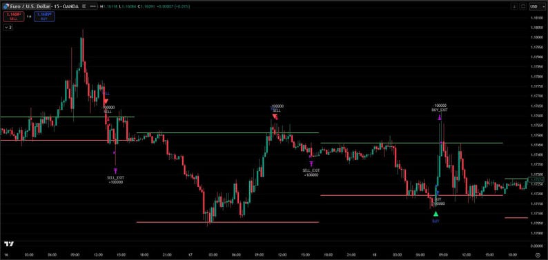 May include: A stock market chart with red and green candlestick patterns against a black background. Horizontal lines and text labels such as "SELL", "BUY", and "SELL EXIT" are overlaid on the chart, indicating trading signals and price levels.