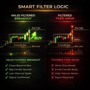 K&ouml;nnte beinhalten: Infografik, die die "Smart Filter Logic" f&uuml;r den Finanzhandel veranschaulicht. Die linke Seite zeigt einen "G&uuml;ltigen gefilterten Ausbruch" mit einem gr&uuml;nen Pfeil und dem Text "KAUFEN". Die rechte Seite zeigt eine "Gefilterte Fake-Bewegung" mit roten Indikatoren.