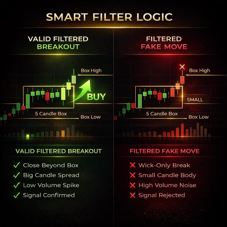 K&ouml;nnte beinhalten: Infografik, die die "Smart Filter Logic" f&uuml;r den Finanzhandel veranschaulicht. Die linke Seite zeigt einen "G&uuml;ltigen gefilterten Ausbruch" mit einem gr&uuml;nen Pfeil und dem Text "KAUFEN". Die rechte Seite zeigt eine "Gefilterte Fake-Bewegung" mit roten Indikatoren.