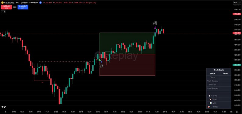 May include: A candlestick chart showing the price movement of Gold Spot / U.S. Dollar. The chart displays green and red bars against a black background, with a green and red rectangle overlay. The text "replay" is visible.