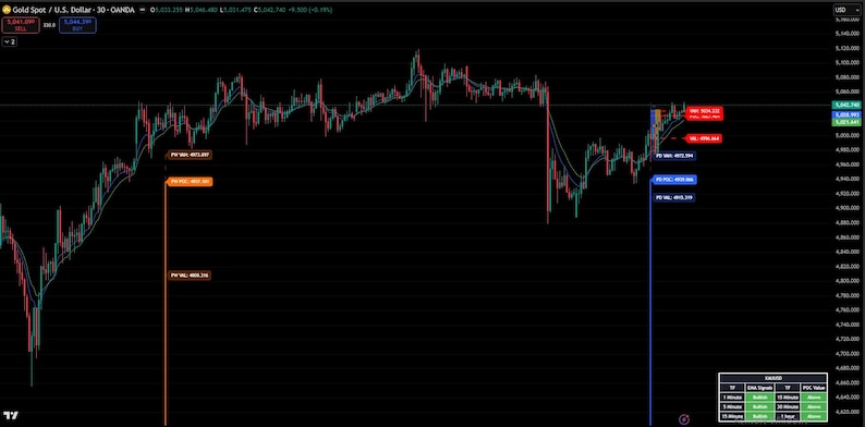 May include: A dark screen displays a gold spot price chart with red and green candlestick patterns. The chart includes moving averages and price indicators. Text includes "Gold Spot / U.S. Dollar - 30 - GAMDA" and various price values.