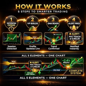 May include: Infographic detailing a 5-step process for smarter trading. The steps include session detection, profile updates, trend confirmation, and alert firing. The graphic features charts, graphs, and text, including "POC TOUCH @ 4.482.50" and "+2.4% PROFIT."