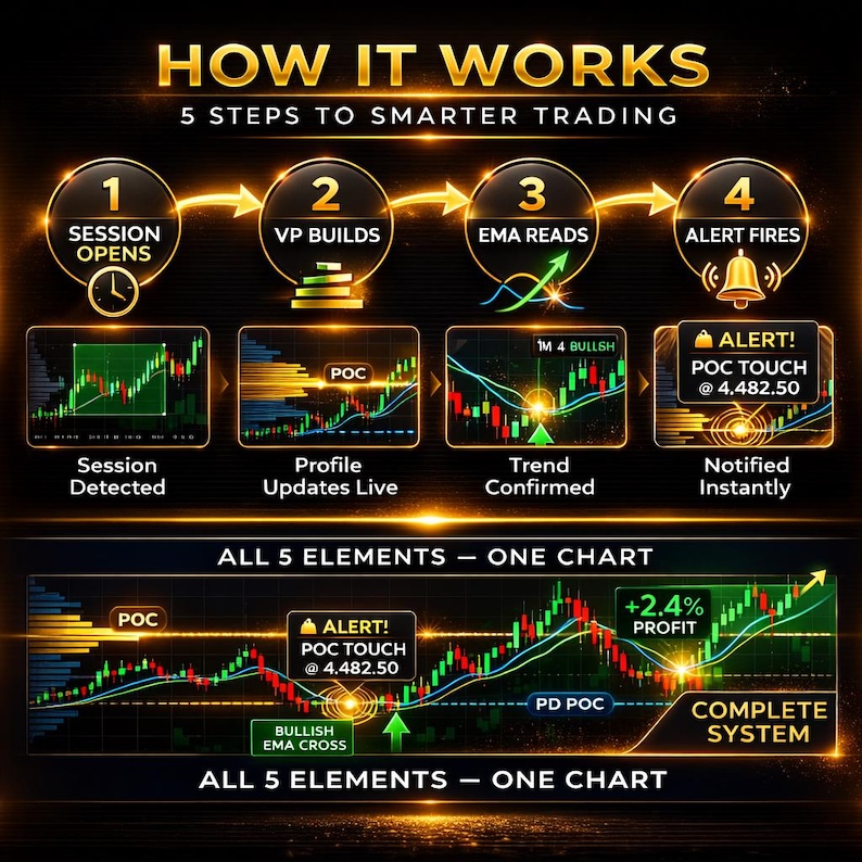 May include: Infographic detailing a 5-step process for smarter trading. The steps include session detection, profile updates, trend confirmation, and alert firing. The graphic features charts, graphs, and text, including "POC TOUCH @ 4.482.50" and "+2.4% PROFIT."
