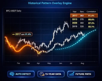 TimeBlend Pro | Historical Pattern | TradingView Pine Script Indicator | Non Repaint All Market Indicator