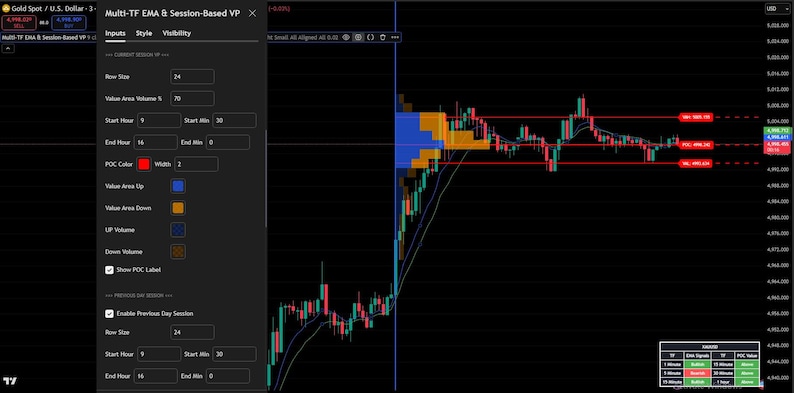 May include: A dark screen displays a financial chart with red and green lines, indicating price fluctuations. The chart includes blue and orange volume profile indicators. Text on the screen reads "Multi-TF EMA & Session-Based VP".