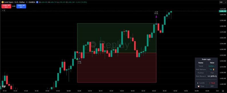 May include: A candlestick chart showing the price movement of Gold Spot / U.S. Dollar. The chart displays green and red candlesticks against a black background, with a green and red rectangular overlay. The word "Replay" is visible within the overlay.