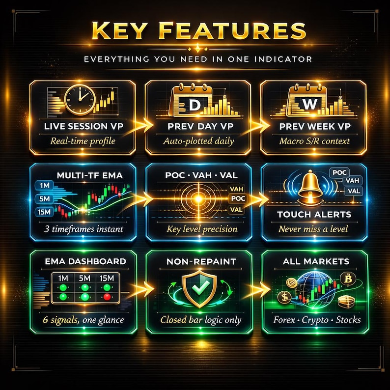 May include: A digital graphic with the text "KEY FEATURES" and "EVERYTHING YOU NEED IN ONE INDICATOR." The image displays various trading indicators, including "LIVE SESSION VP," "PREV DAY VP," and "PREV WEEK VP," with related data visualizations.