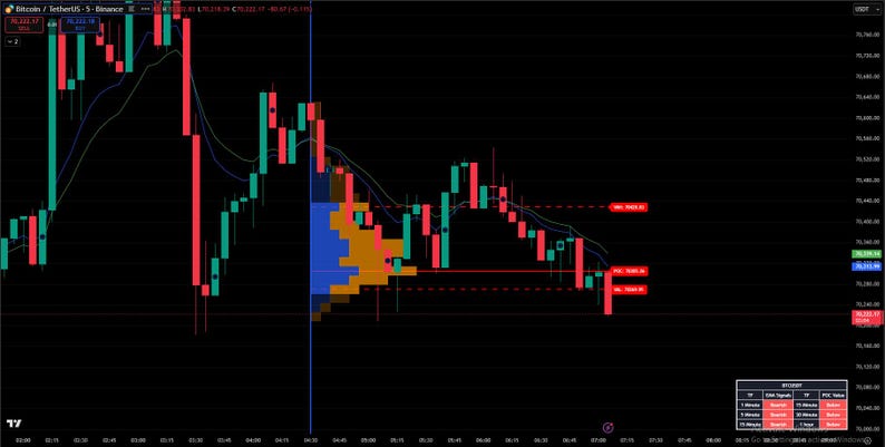 May include: A candlestick chart displaying Bitcoin price fluctuations against Tether. The chart shows red and green bars indicating price changes, with blue and orange volume profile data. Horizontal red lines mark support levels. The background is black.